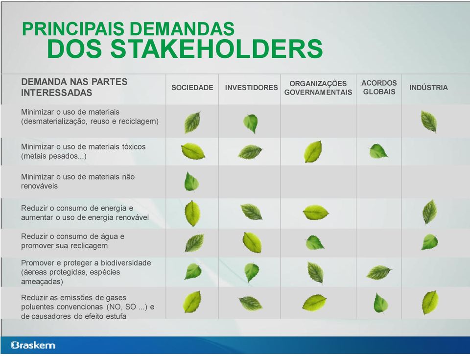 ..) Minimizar o uso de materiais não renováveis Reduzir o consumo de energia e aumentar o uso de energia renovável Reduzir o consumo de água e promover sua