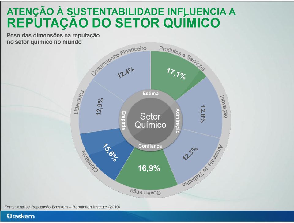 químico no mundo Estima 12,8% Admiração Empatia Confiança