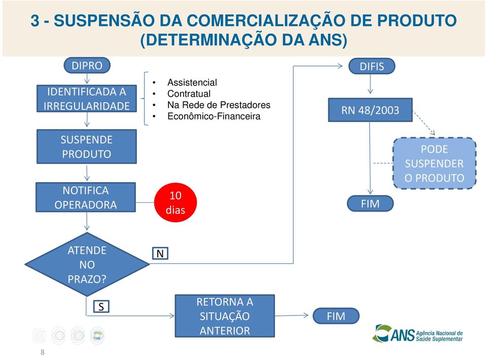 Econômico-Financeira RN 48/2003 SUSPENDE PRODUTO NOTIFICA OPERADORA 10 dias