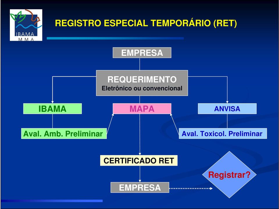 MAPA ANVISA Aval. Amb. Preliminar Aval.