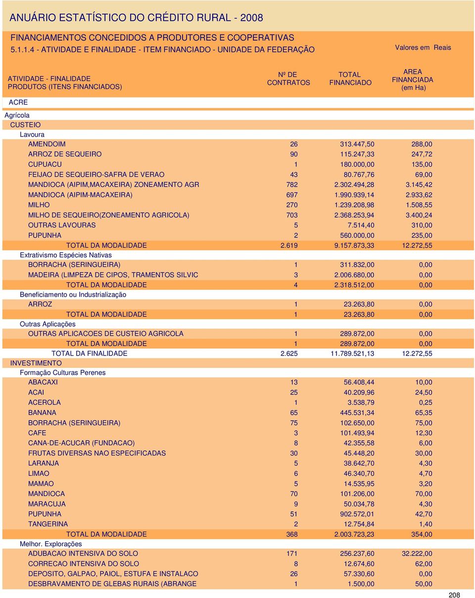 208,98 1.508,55 MILHO DE SEQUEIRO(ZONEAMENTO AGRICOLA) 703 2.368.253,94 3.400,24 OUTRAS LAVOURAS 5 7.514,40 31 PUPUNHA 2 560.00 235,00 DA MODALIDADE 2.619 9.157.873,33 12.
