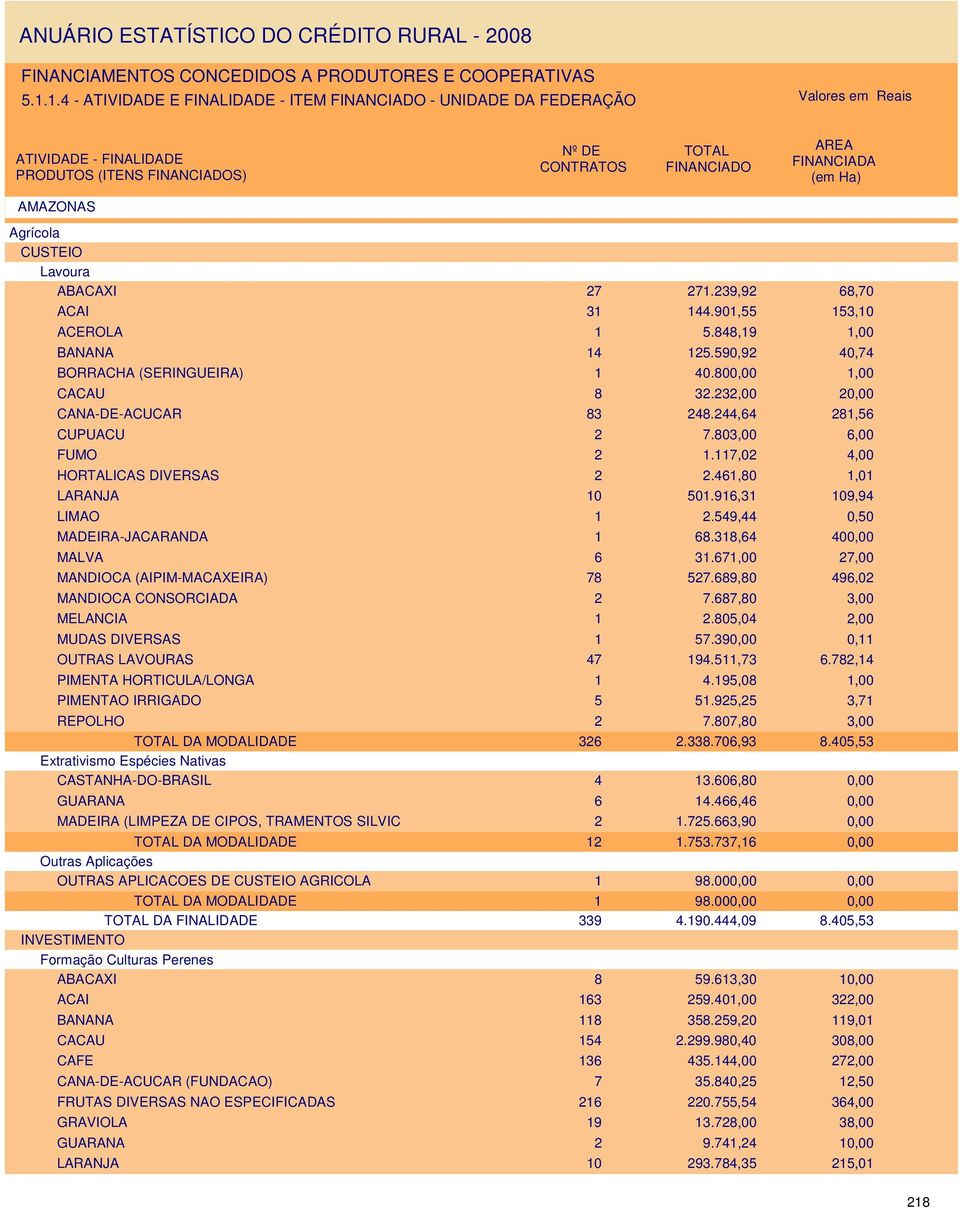 461,80 1,01 LARANJA 10 501.916,31 109,94 LIMAO 1 2.549,44 0,50 MADEIRA-JACARANDA 1 68.318,64 40 MALVA 6 31.671,00 27,00 MANDIOCA (AIPIM-MACAXEIRA) 78 527.689,80 496,02 MANDIOCA CONSORCIADA 2 7.