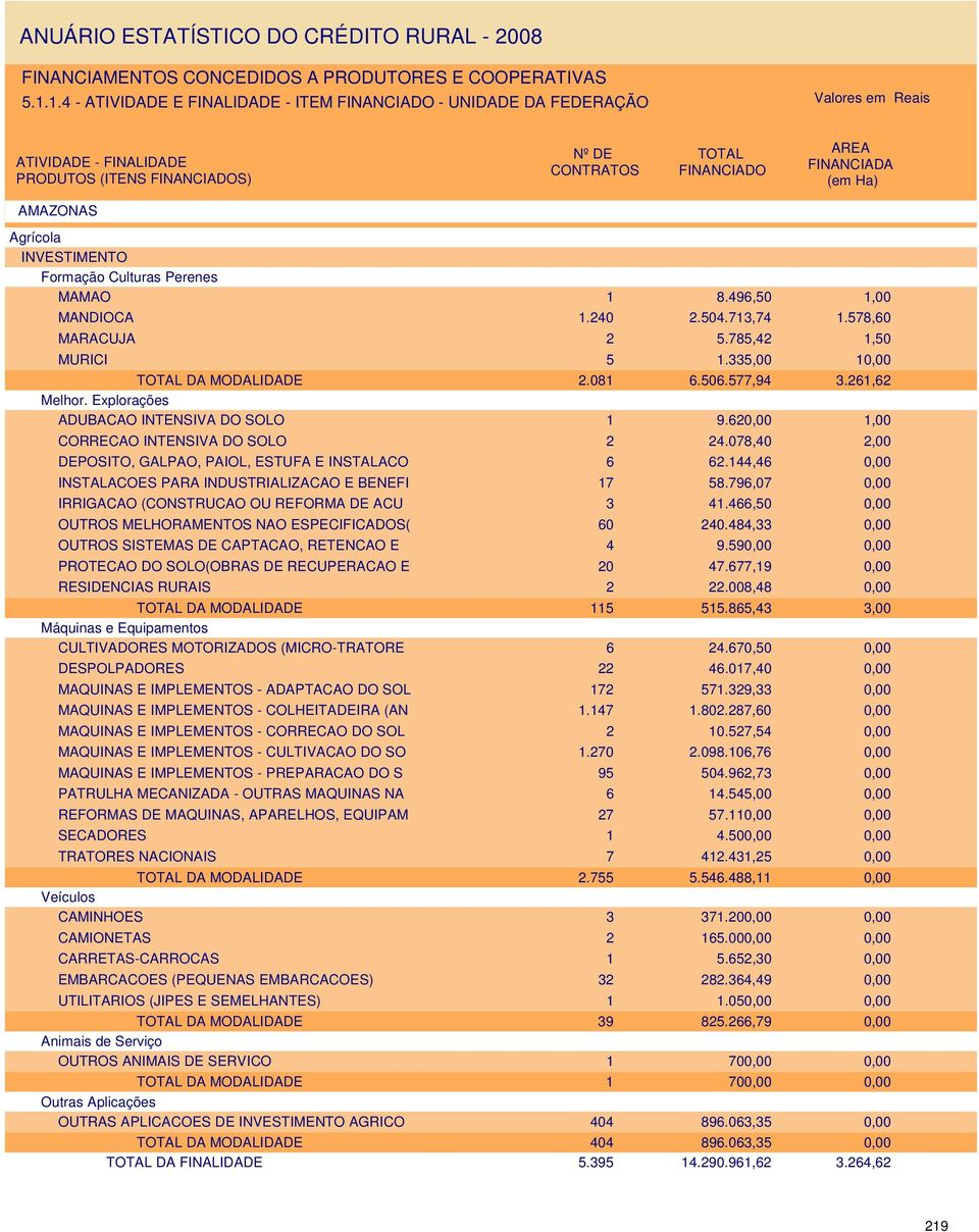 078,40 2,00 DEPOSITO, GALPAO, PAIOL, ESTUFA E INSTALACO 6 62.144,46 INSTALACOES PARA INDUSTRIALIZACAO E BENEFI 17 58.796,07 IRRIGACAO (CONSTRUCAO OU REFORMA DE ACU 3 41.