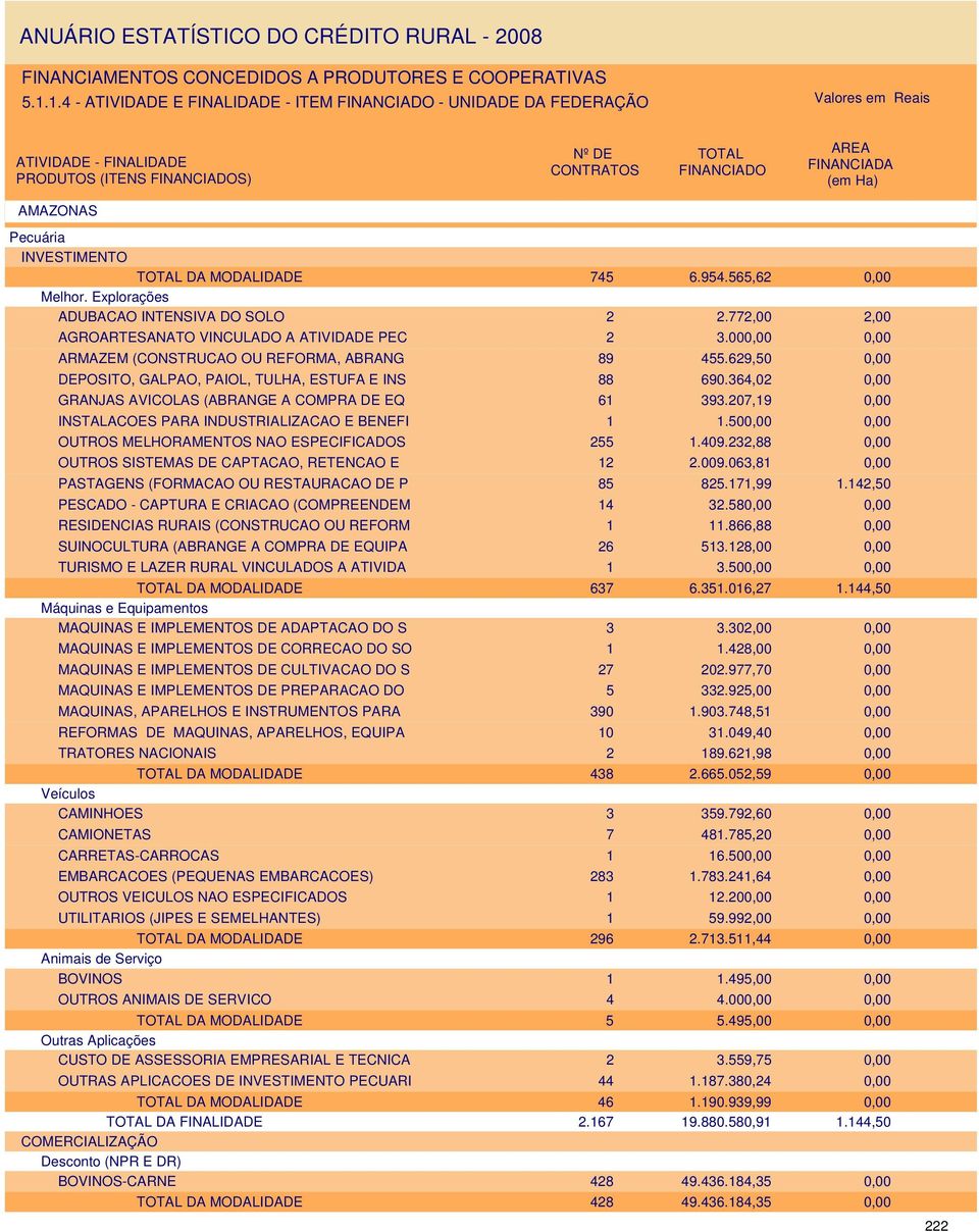 364,02 GRANJAS AVICOLAS (ABRANGE A COMPRA DE EQ 61 393.207,19 INSTALACOES PARA INDUSTRIALIZACAO E BENEFI 1 1.50 OUTROS MELHORAMENTOS NAO ESPECIFICADOS 255 1.409.