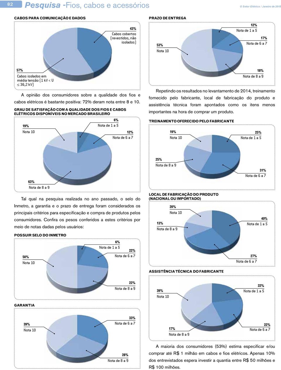 Grau de satisfação com a qualidade dos fios e cabos elétricos disponíveis no mercado brasileiro 19% 6% Nota de 1 a 5 12% 18% Repetindo os resultados no levantamento de 2014, treinamento fornecido