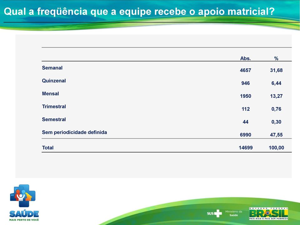 % Semanal Quinzenal Mensal Trimestral Semestral Sem