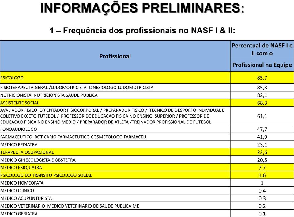 COLETIVO EXCETO FUTEBOL / PROFESSOR DE EDUCACAO FISICA NO ENSINO SUPERIOR / PROFESSOR DE EDUCACAO FISICA NO ENSINO MEDIO / PREPARADOR DE ATLETA /TREINADOR PROFISSIONAL DE FUTEBOL FONOAUDIOLOGO 47,7