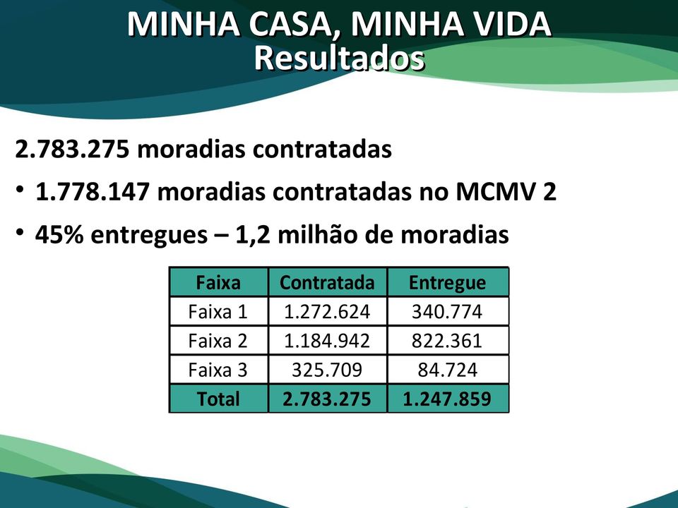 moradias Faixa Contratada Entregue Faixa 1 1.272.624 340.
