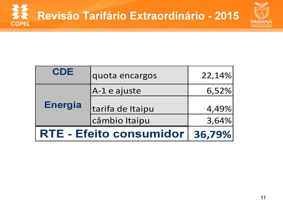 ajuste 6,52% tarifa de Itaipu 4,49% câmbio