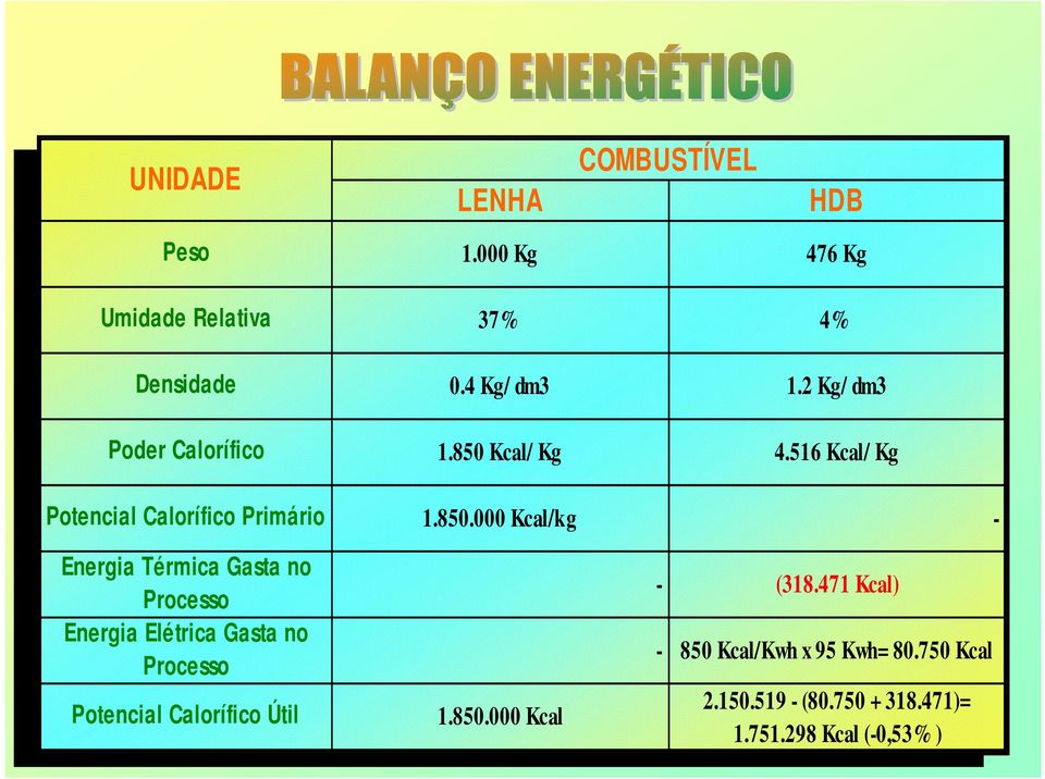 Kcal/ Kg 4.516 Kcal/ Kg Potencial Calorífico Primário 1.850.