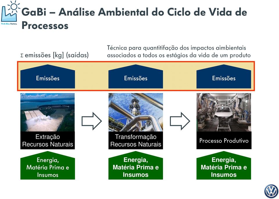 Emissões Emissões Emissões Extração Recursos Naturais Energia, Matéria Prima e Insumos