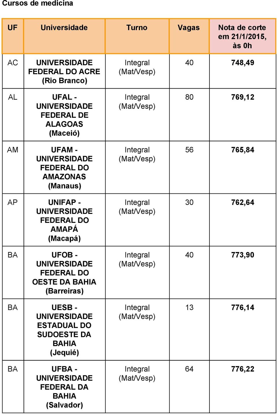 (Macapá) BA UFOB OESTE DA BAHIA (Barreiras) BA UESB ESTADUAL DO SUDOESTE DA BAHIA (Jequié)