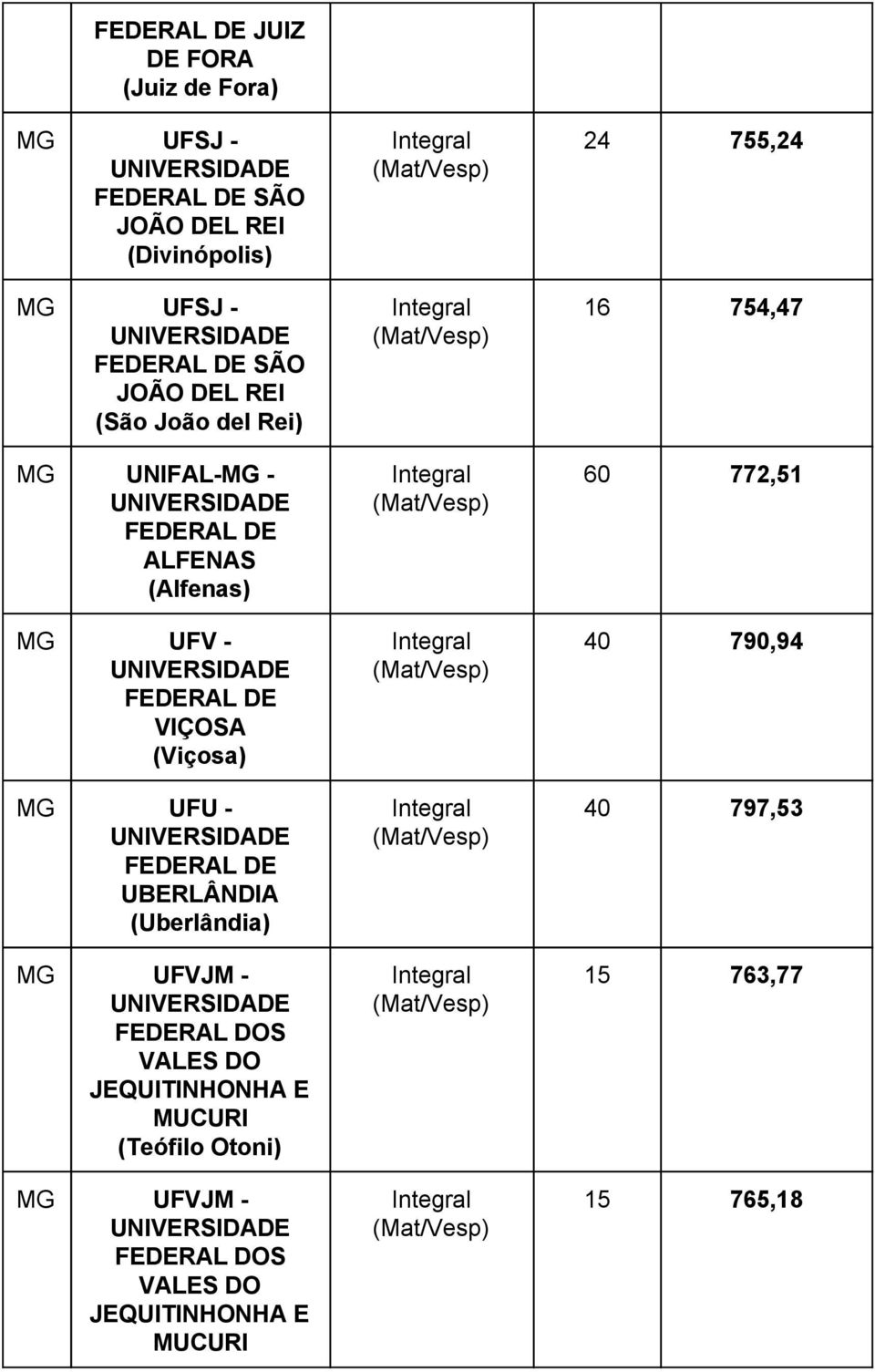 (Uberlândia) MG UFVJM S VALES DO JEQUITINHONHA E MUCURI (Teófilo Otoni) MG UFVJM S VALES DO