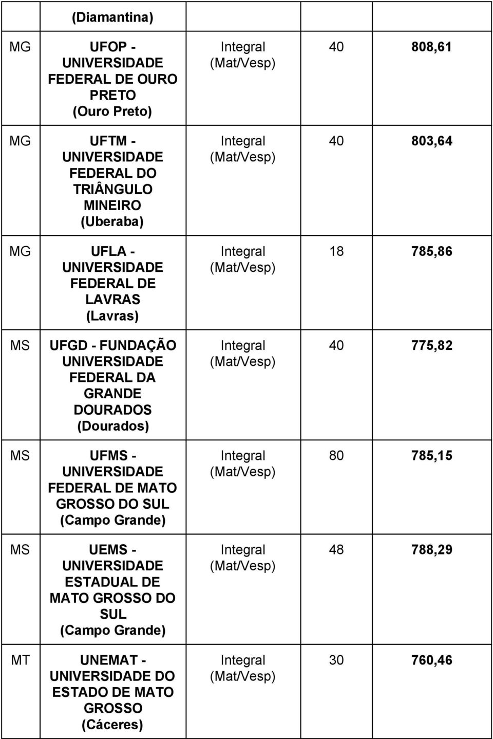 (Dourados) 40 775,82 MS UFMS MATO GROSSO DO SUL (Campo Grande) MS UEMS ESTADUAL DE MATO