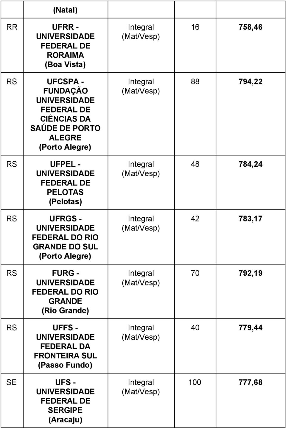 Alegre) RS FURG RIO GRANDE (Rio Grande) RS UFFS FEDERAL DA FRONTEIRA SUL (Passo Fundo)