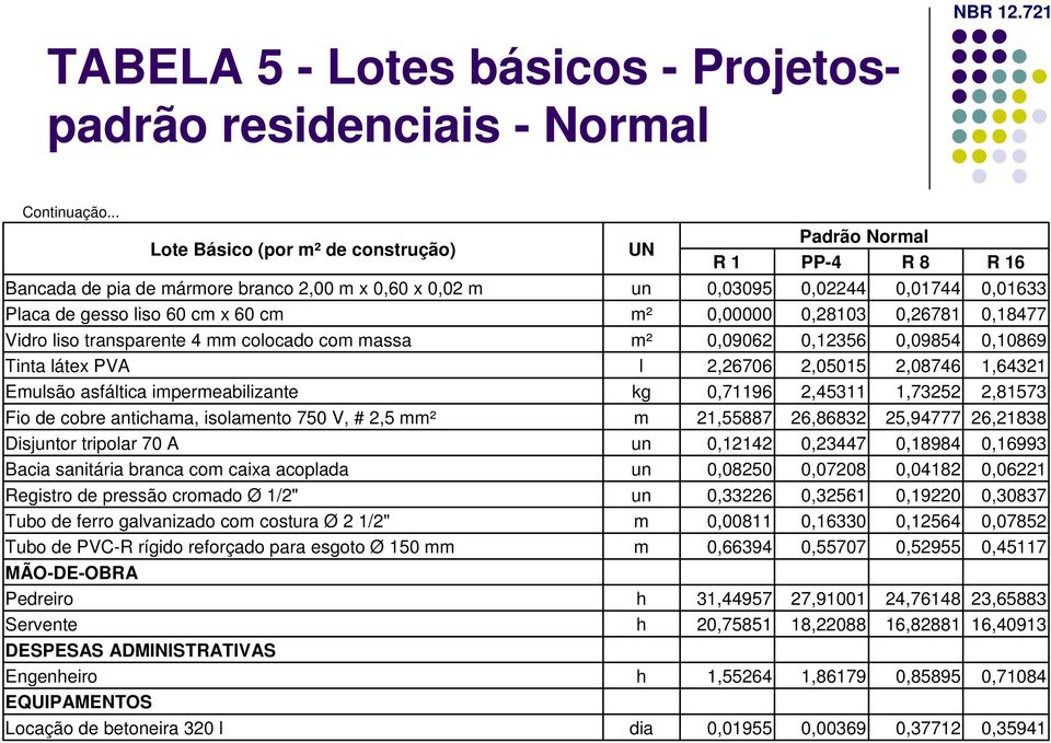 0,28103 0,26781 0,18477 Vidro liso transparente 4 mm colocado com massa m² 0,09062 0,12356 0,09854 0,10869 Tinta látex PVA l 2,26706 2,05015 2,08746 1,64321 Emulsão asfáltica impermeabilizante kg