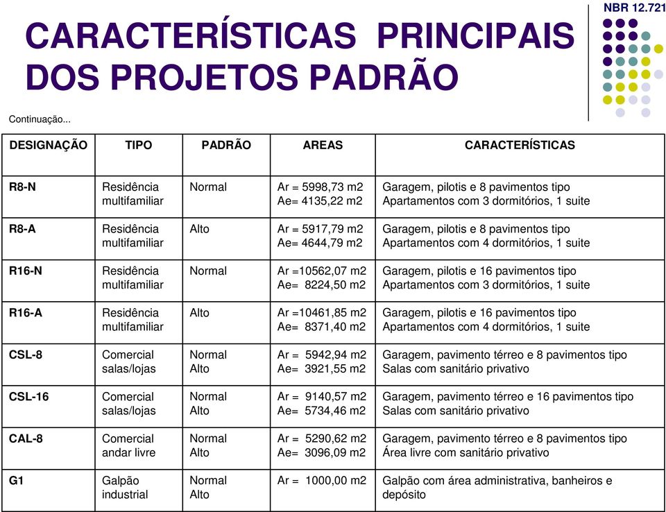 Ar = 5917,79 m2 Ae= 4644,79 m2 Garagem, pilotis e 8 pavimentos tipo Apartamentos com 4 dormitórios, 1 suite R16-N multifamiliar Ar =10562,07 m2 Ae= 8224,50 m2 Garagem, pilotis e 16 pavimentos tipo