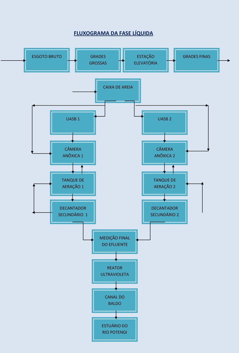 AERAÇÃO 1 TANQUE DE AERAÇÃO 2 DECANTADOR SECUNDÁRIO 1 DECANTADOR SECUNDÁRIO 2