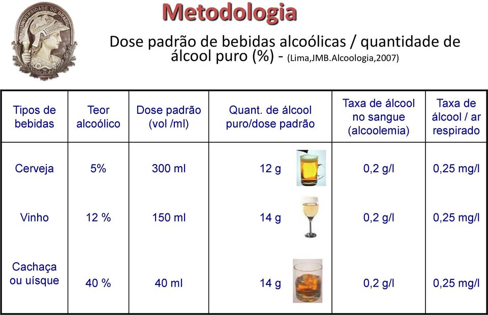 de álcool puro/dose padrão Taxa de álcool no sangue (alcoolemia) Taxa de álcool / ar respirado