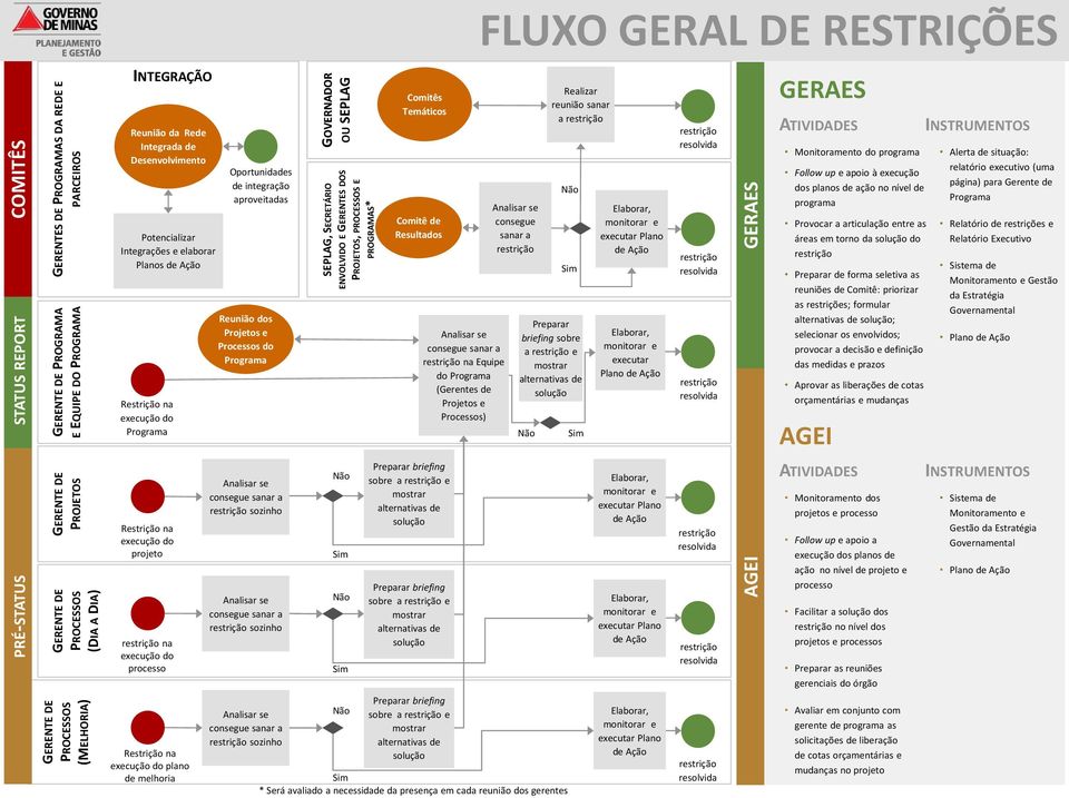 e elaborar Planos de Ação Restrição na execução do Programa Restrição na execução do projeto restrição na execução do processo Restrição na execução do plano de melhoria Oportunidades de integração