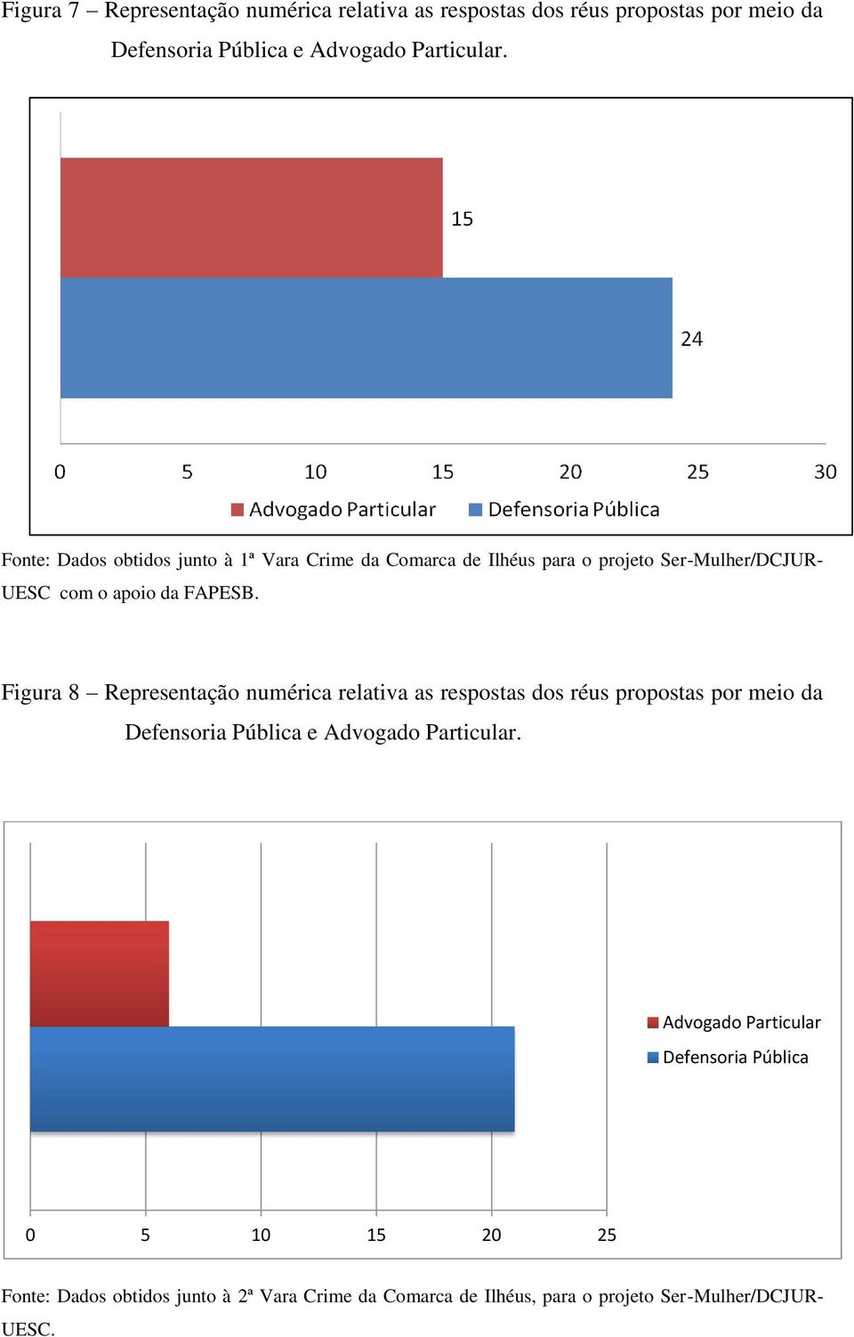 Figura 8 Representação numérica relativa as respostas dos réus propostas por meio da Defensoria Pública e Advogado Particular.