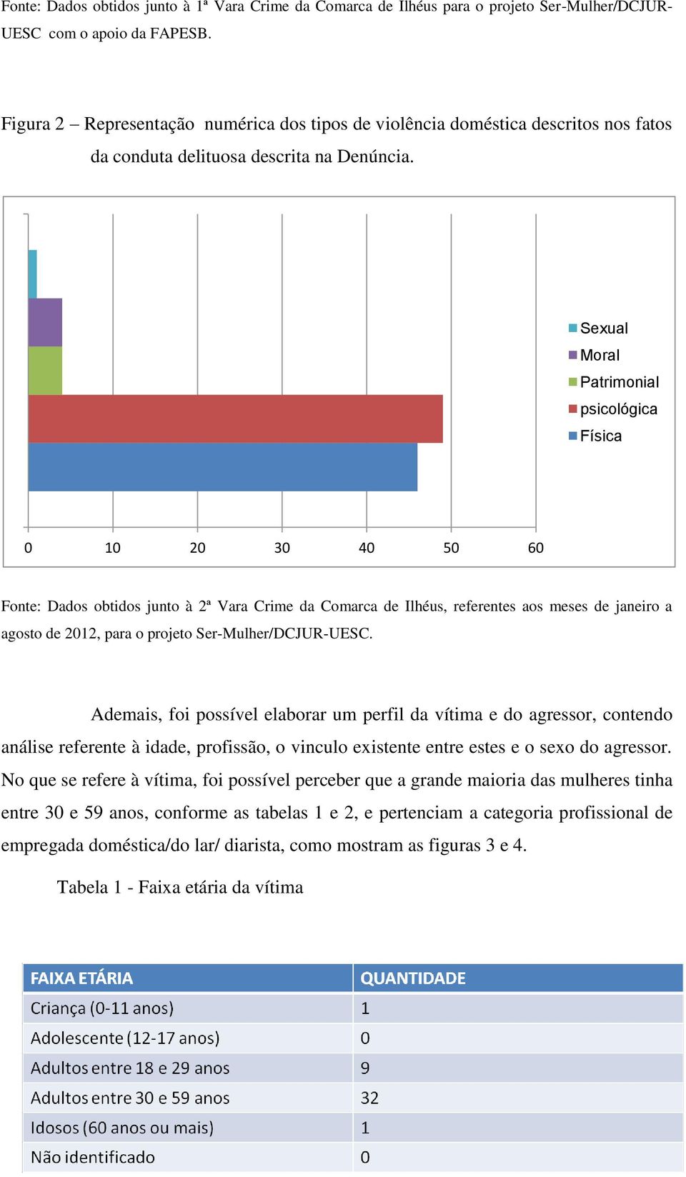 Sexual Moral Patrimonial psicológica Física 0 10 20 30 40 50 60 Fonte: Dados obtidos junto à 2ª Vara Crime da Comarca de Ilhéus, referentes aos meses de janeiro a agosto de 2012, para o projeto