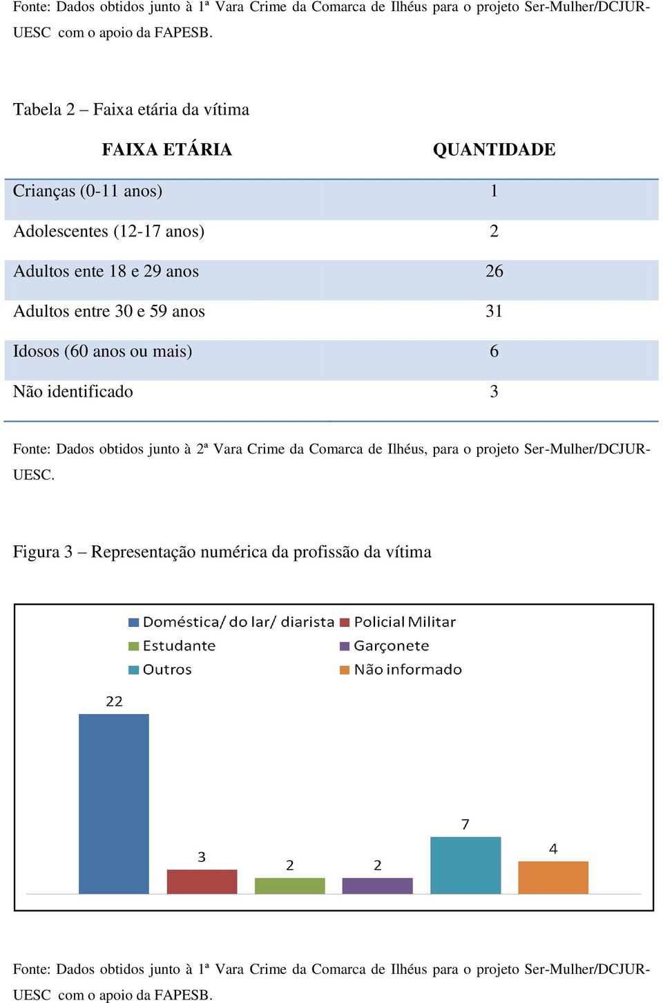 59 anos 31 Idosos (60 anos ou mais) 6 Não identificado 3 Fonte: Dados obtidos junto à 2ª Vara Crime da Comarca de Ilhéus, para o projeto Ser-Mulher/DCJUR-