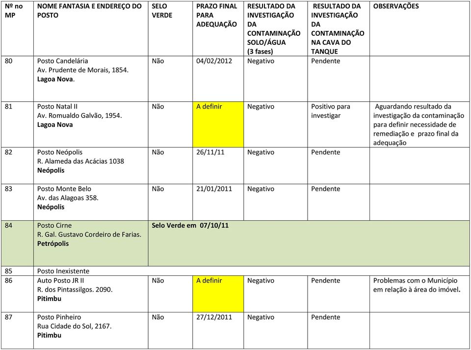 Petrópolis Não A definir Negativo Positivo para investigar Não 26/11/11 Negativo Não 21/01/2011 Negativo Selo Verde em 07/10/11 85 Posto Inexistente 86 Auto Posto