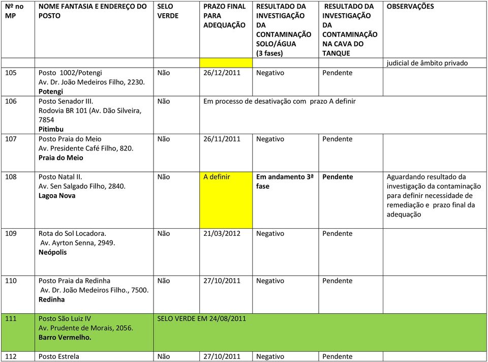 Praia do Meio RESULTADO (3 s) RESULTADO Não 26/12/2011 Negativo Não Em processo de desativação com prazo A definir Não 26/11/2011 Negativo judicial de âmbito privado 108 Posto Natal II.