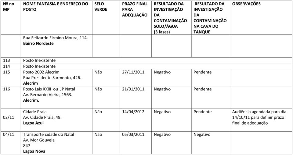 Sarmento, 426. Alecrim 116 Posto Laís XXIII ou JP Natal Av. Bernardo Vieira, 1563. Alecrim. Não 27/11/2011 Negativo Não 21/01/2011 Negativo 02/11 Cidade Praia Av.