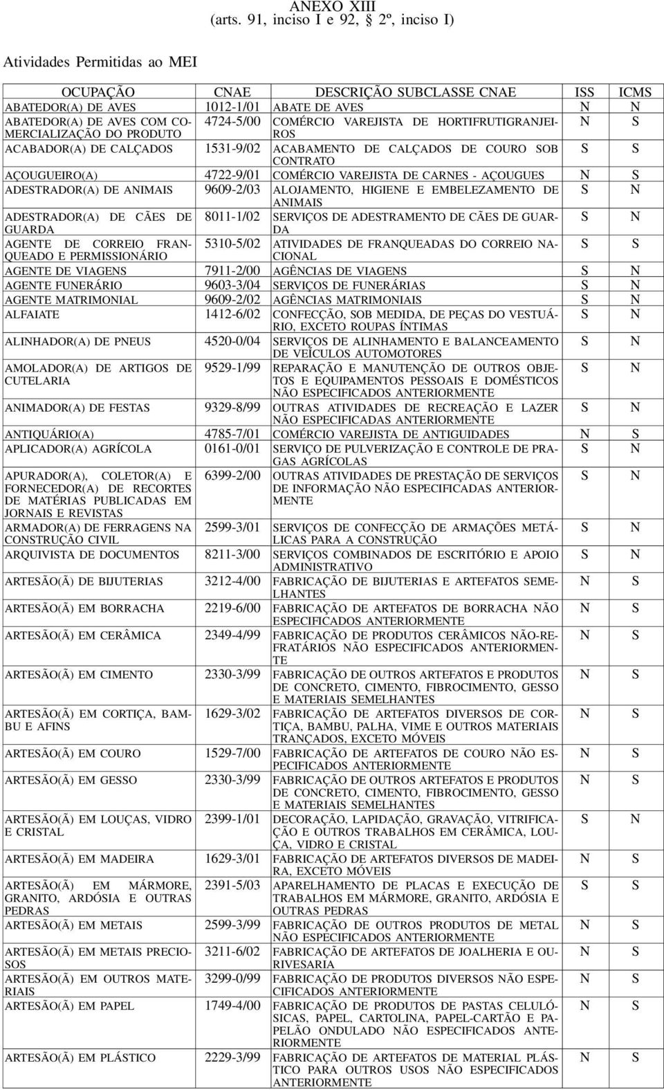 HORTIFRUTIGRAJEI- MERCIALIZA DO PDUTO ACABADOR(A) DE CALÇADO 1531-9/02 ACABAMETO DE CALÇADO DE COU OB C O T R ATO AÇOUGUEI(A) 4722-9/01 COMÉRCIO VAREJITA DE CARE - AÇOUGUE ADETRADOR(A) DE AIMAI