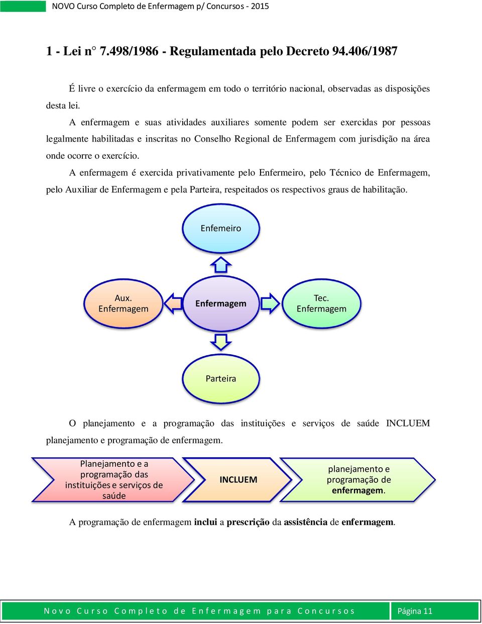 A enfermagem é exercida privativamente pelo Enfermeiro, pelo Técnico de Enfermagem, pelo Auxiliar de Enfermagem e pela Parteira, respeitados os respectivos graus de habilitação. Enfemeiro Aux.