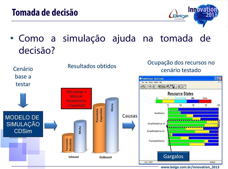 Auxiliar 1 Auxiliar 2 GLPgarfo simples GLPgarfo duplo Ocupação dos recursos no cenário testado Empilhadeira elétrica 1