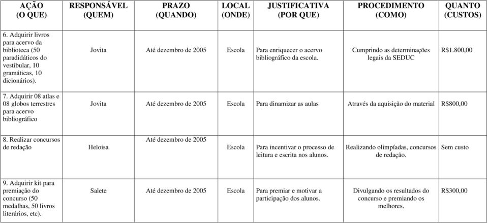 Adquirir 08 atlas e 08 globos terrestres para acervo bibliográfico Jovita Para dinamizar as aulas Através da aquisição do material R$800,00 8.