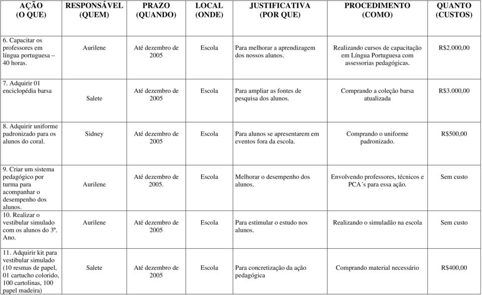 Sidney Para alunos se apresentarem em eventos fora da escola. Comprando o uniforme padronizado. R$500,00 9. Criar um sistema pedagógico por turma para acompanhar o desempenho dos alunos. 10.