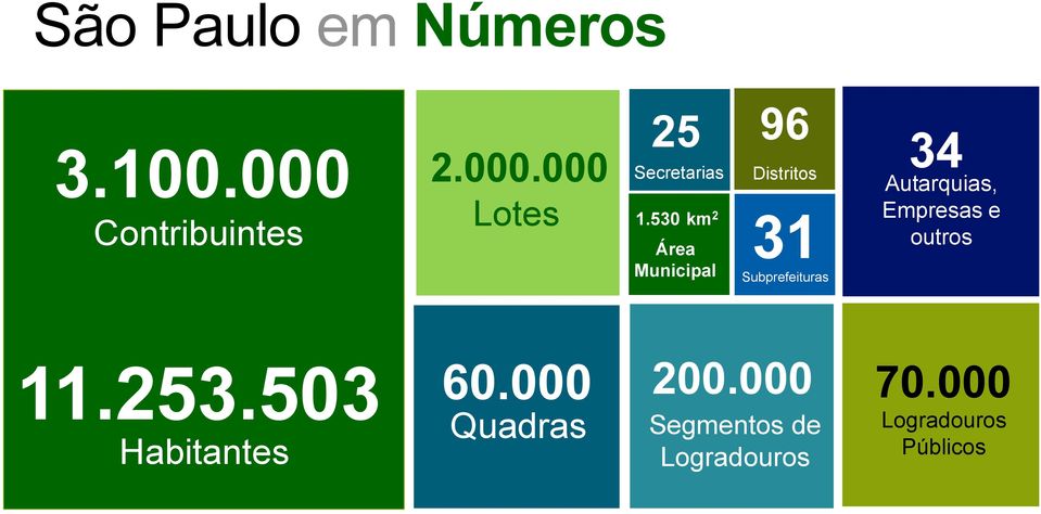 Autarquias, Empresas e outros 11.253.503 Habitantes 60.