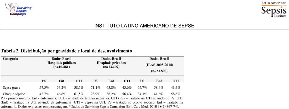 58,6% PS - pronto socorro; Enf - enfermaria; UTI - unidade de terapia intensiva.