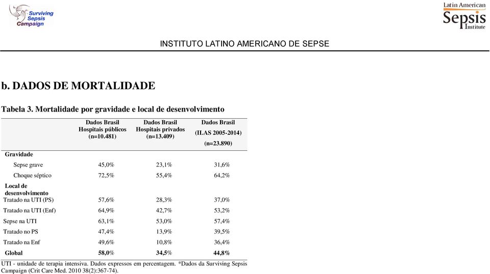 890) Sepse grave 45,0% 23,1% 31,6% Choque séptico 72,5% 55,4% 64,2% Local de desenvolvimento Tratado na UTI (PS) 57,6% 28,3% 37,0% Tratado na UTI (Enf)