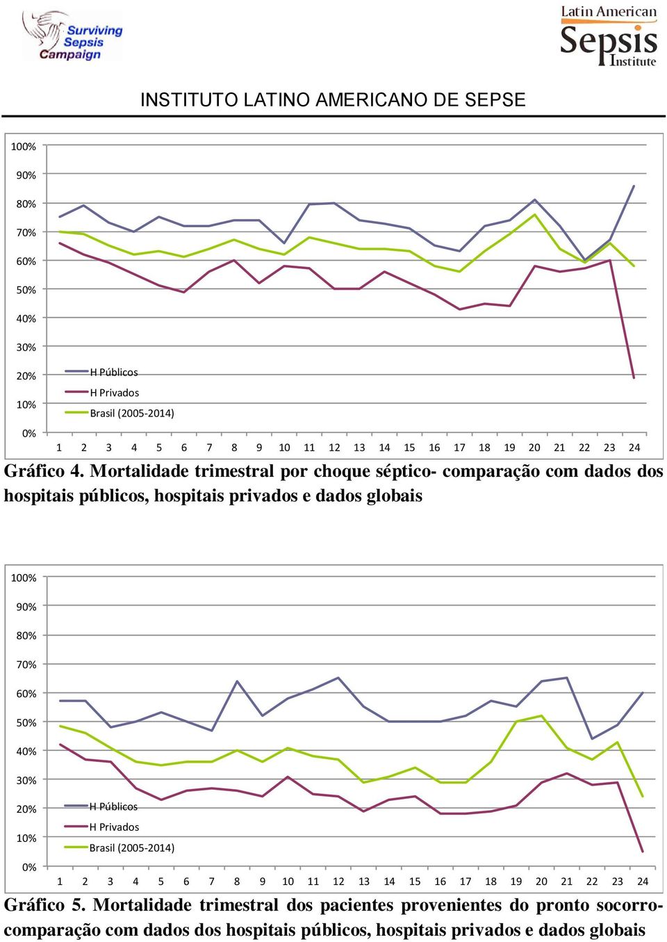 Mortalidade trimestral por choque séptico- comparação com dados dos hospitais públicos, hospitais privados e dados globais  24 Gráfico 5.