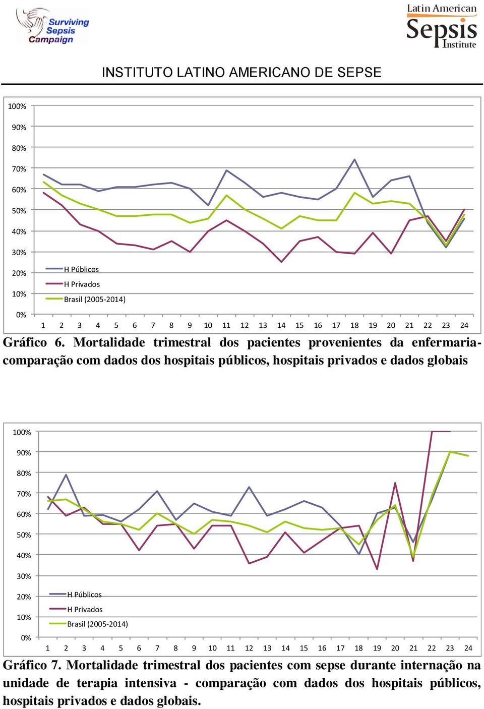 60% 50% 40% 30% 20% 10% 0% H Públicos H Privados Brasil (2005-2014) 1 2 3 4 5 6 7 8 9 10 11 12 13 14 15 16 17 18 19 20 21 22 23 24 Gráfico 7.