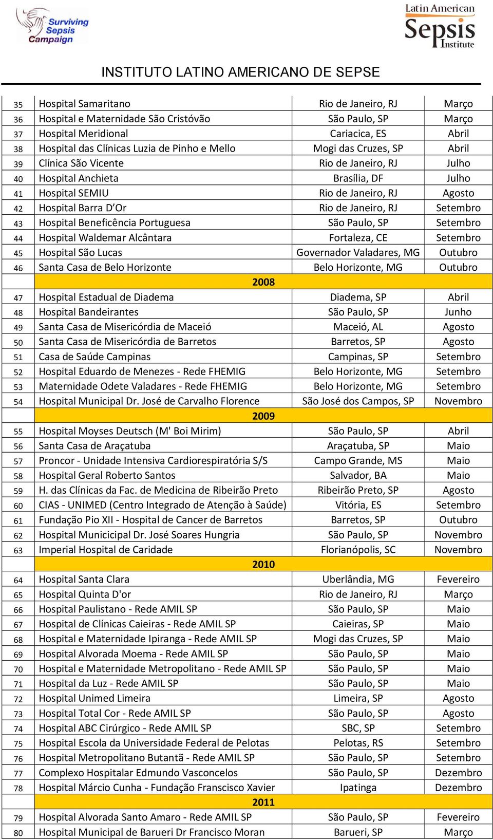 Setembro 43 Hospital Beneficência Portuguesa São Paulo, SP Setembro 44 Hospital Waldemar Alcântara Fortaleza, CE Setembro 45 Hospital São Lucas Governador Valadares, MG Outubro 46 Santa Casa de Belo