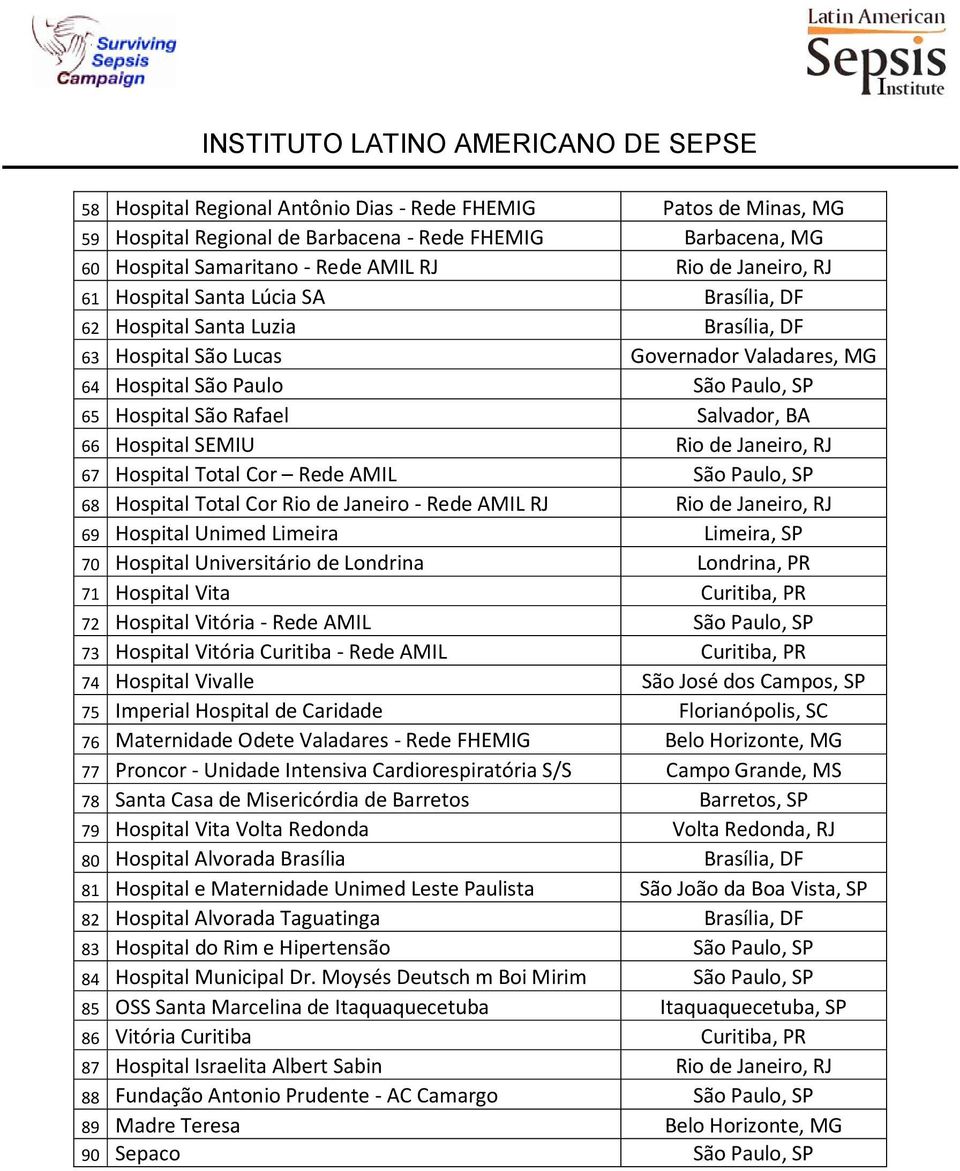 SEMIU Rio de Janeiro, RJ 67 Hospital Total Cor Rede AMIL São Paulo, SP 68 Hospital Total Cor Rio de Janeiro - Rede AMIL RJ Rio de Janeiro, RJ 69 Hospital Unimed Limeira Limeira, SP 70 Hospital