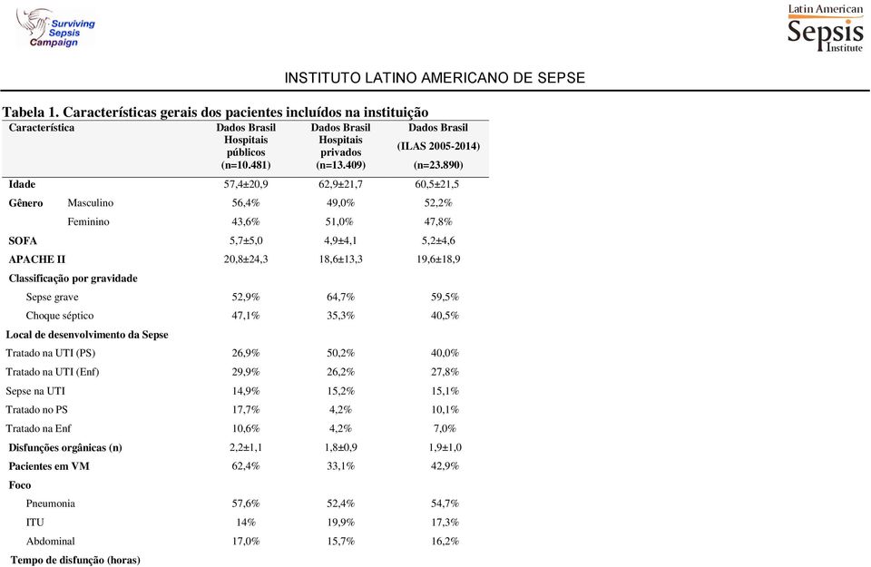 890) Idade 57,4±20,9 62,9±21,7 60,5±21,5 Gênero Masculino 56,4% 49,0% 52,2% Feminino 43,6% 51,0% 47,8% SOFA 5,7±5,0 4,9±4,1 5,2±4,6 APACHE II 20,8±24,3 18,6±13,3 19,6±18,9 Classificação por gravidade