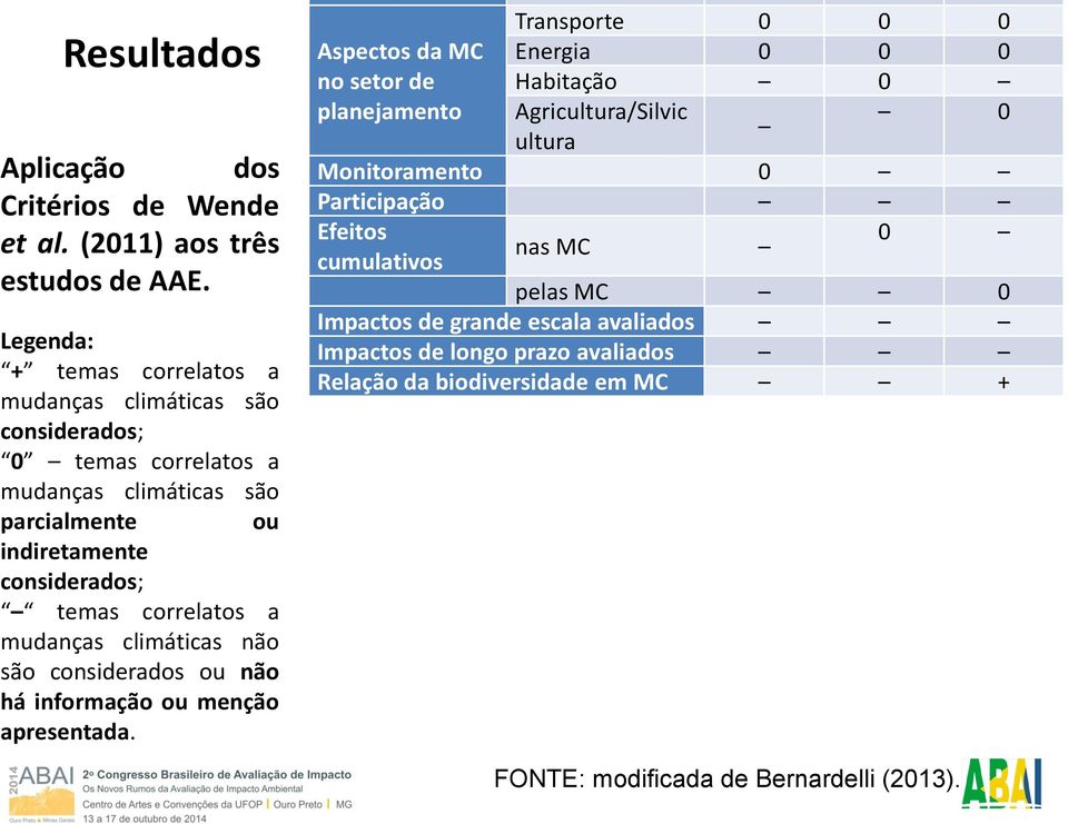 correlatos a mudanças considerados; climáticas não são considerados temas correlatos ou não há a informação mudanças climáticas ou menção não apresentada.