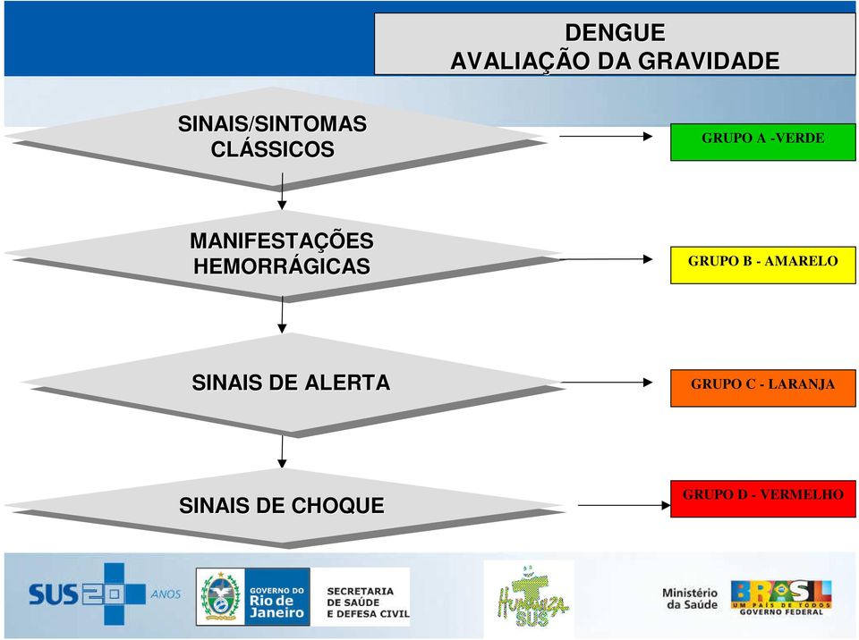 GRUPO B - AMARELO SINAIS SINAIS DE DE ALERTA GRUPO C