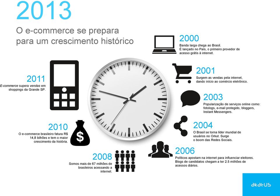 2008 Somos mais de 67 milhões de brasileiros acessando a internet. 2001 Surgem as vendas pela internet, dando início ao comércio eletrônico.