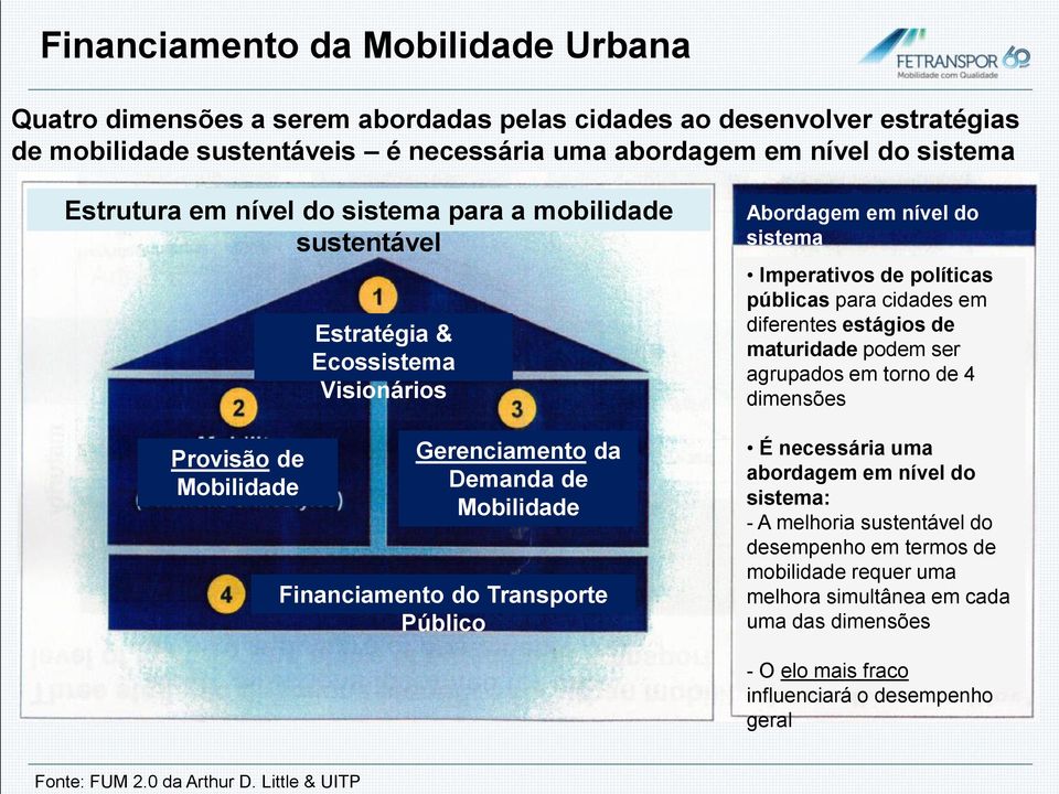 Estrutura em nível do sistema para a mobilidade sustentável Provisão de Mobilidade Estratégia & Ecossistema Visionários Gerenciamento da Demanda de Mobilidade Financiamento do Transporte Público