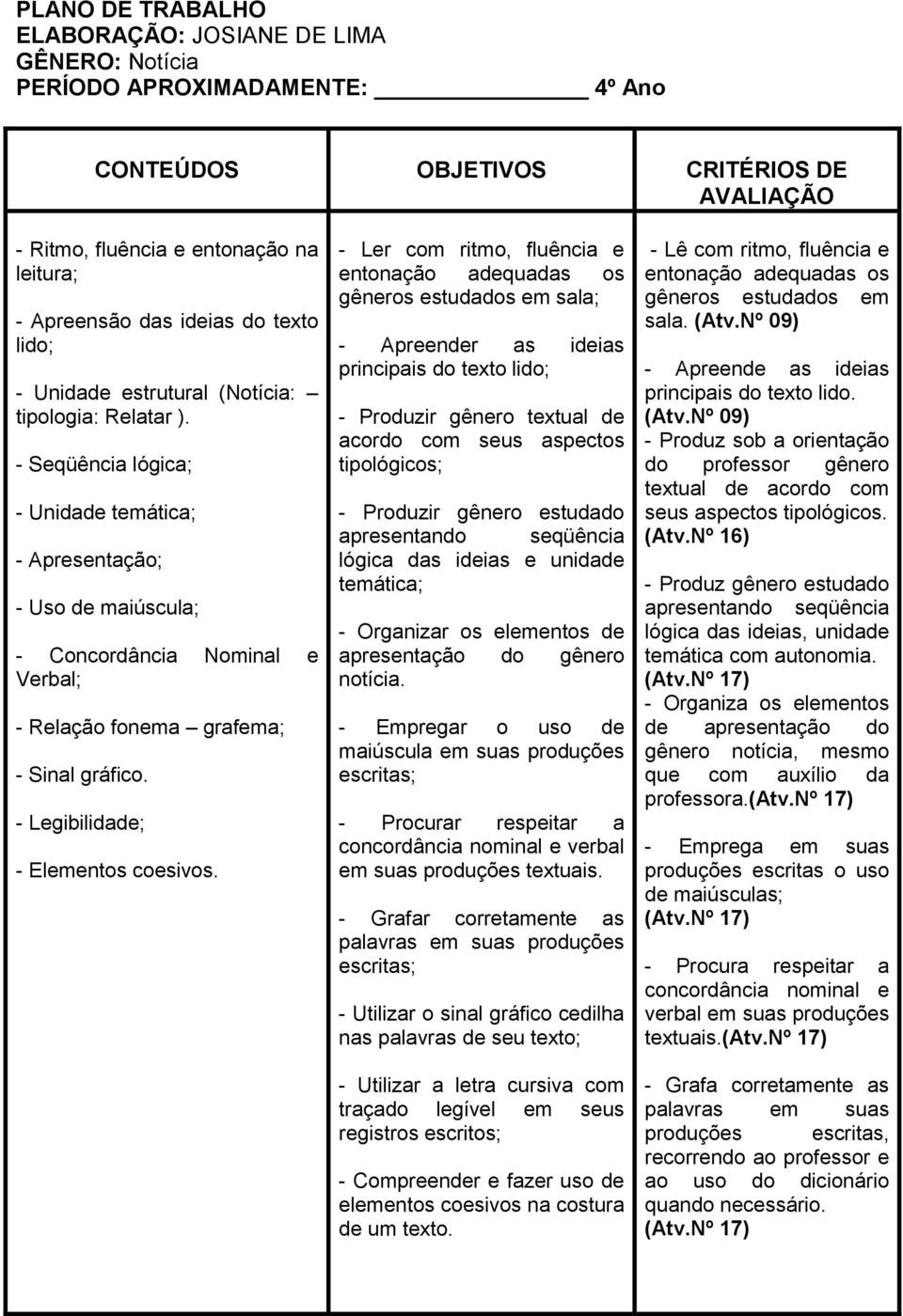 - Seqüência lógica; - Unidade temática; - Apresentação; - Uso de maiúscula; - Concordância Nominal e Verbal; - Relação fonema grafema; - Sinal gráfico. - Legibilidade; - Elementos coesivos.