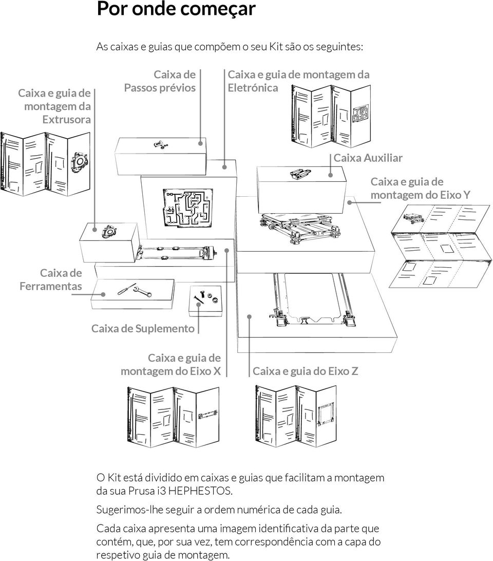 Caixa e guia do Eixo Z O Kit está dividido em caixas e guias que facilitam a montagem da sua Prusa i3 HEPHESTOS.
