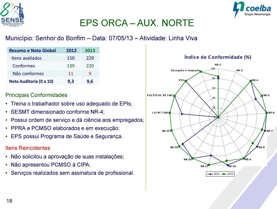 Índic e de C onformidade (%) Recepção e Inspeção P S S NR -1 100 80 NR -2 NR -4 60 Principais Conformidades Treina o trabalhador sobre uso adequado de EPIs; SESMT dimensionado conforme NR-4; Possui